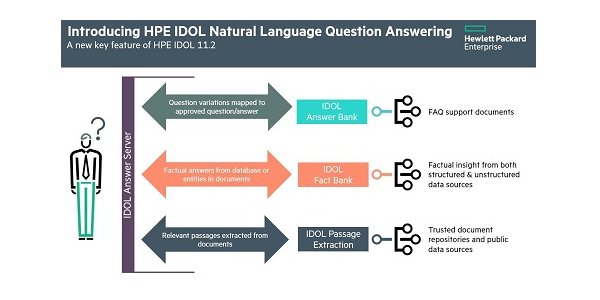 #HPE brings #naturallanguagequeries to IDOL analytics engine: hpe.to/60158K0nh via @ITBusinessEdge #machinelearning