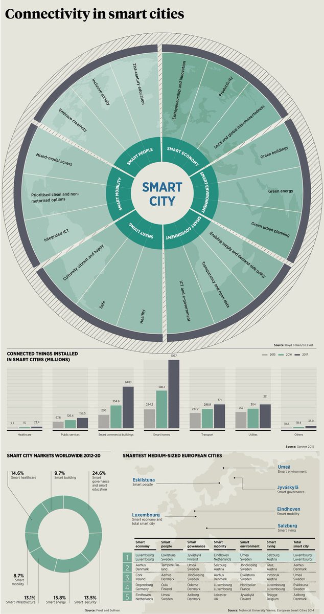 Are you ready for a smart city? #cio