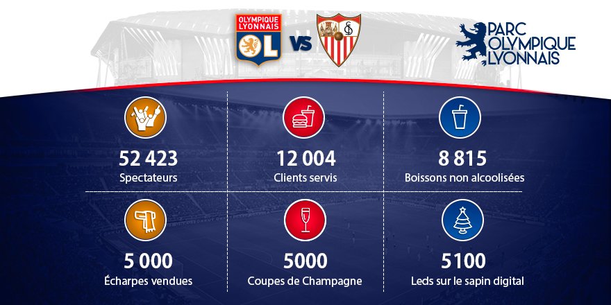 GroupamaStadium's tweet photo. #OLSEV, les chiffres de la soirée. https://t.co/ElTLYR46l9
