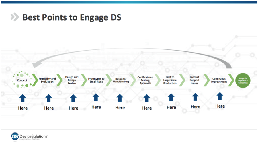 Engaging at Any and All Stages dsin.co/anystage  #designlifecycle #embeddeddesign #designwisdom #embeddedwireless #engineering