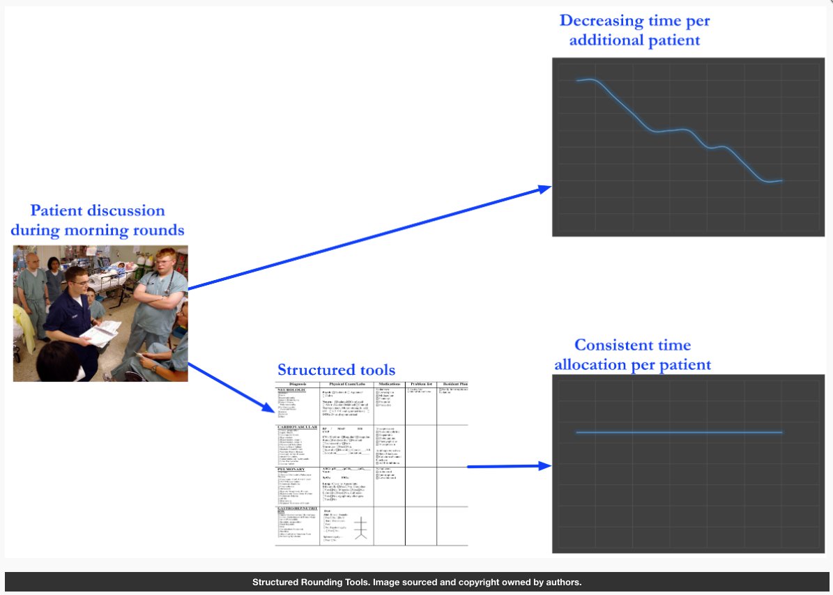 jmirpub's tweet image. Impact of Structured #RoundingTools on #TimeAllocation During #MultidisciplinaryRounds: An Observational Study humanfactors.jmir.org/2016/2/e29