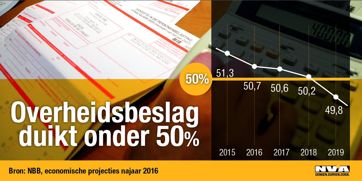 de_NVA's tweet photo. De Verandering Werkt: het overheidsbeslag duikt onder 50% ✌️ https://t.co/m76xoalnzN