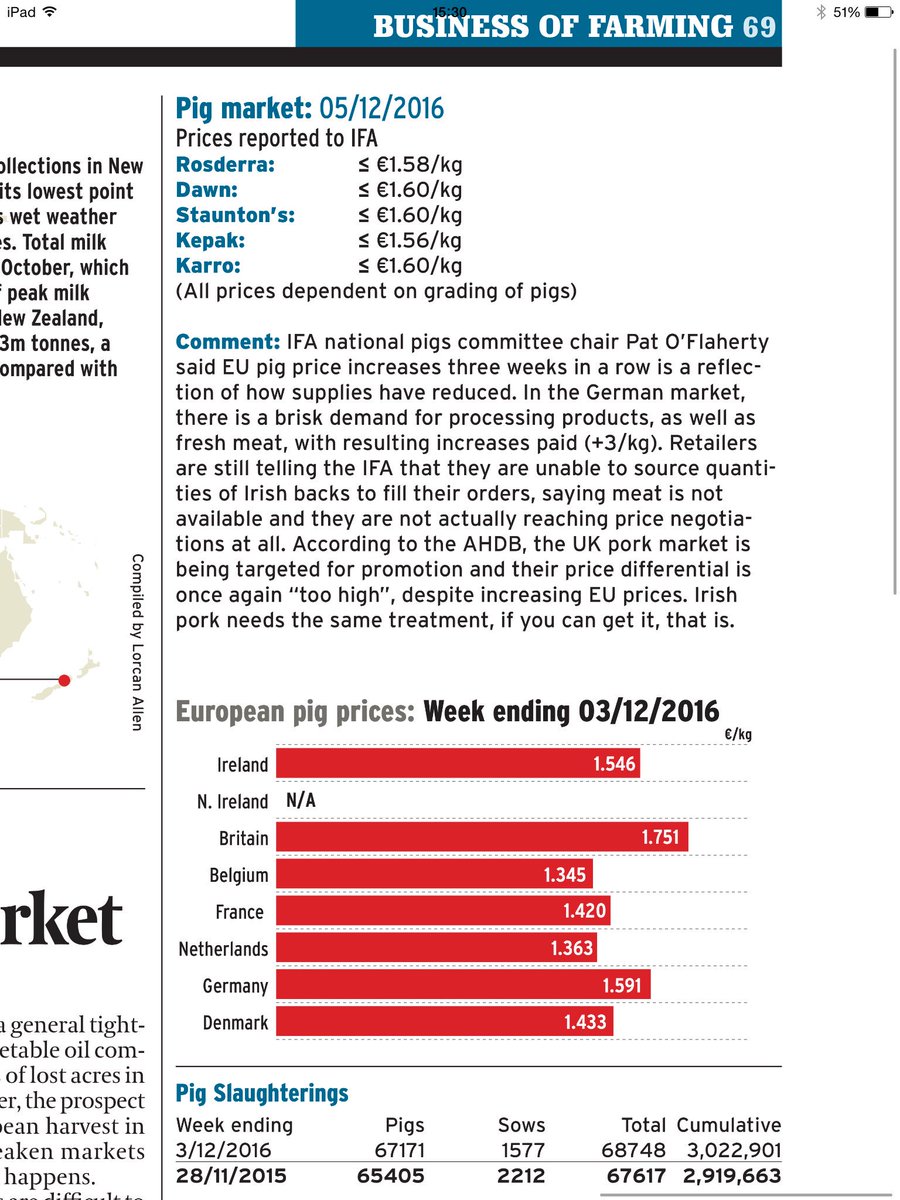 ShaneMcAuliffe1's tweet photo. @frankbrady05 better late than never this week Frank!!IFA Pig Market report says retailers claim unable to get Irish backs #ConsumersBeAware https://t.co/YYxJEnfO0H