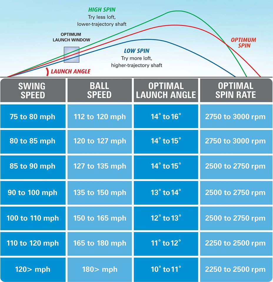 Golf Launch Angle Spin Rate Chart