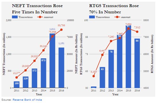 ISignalOfficial's tweet photo. Electronic bank transfers grow 5 times (2012-16), but 73% Indians without Internet left out: https://t.co/PzoVV5qfGs #CashlessEconomy https://t.co/gAW0fn9L1i