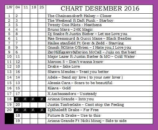 joji_suhendri's tweet photo. Desember Chart Week 1. Top HItz Mancanegara 20. Minggu jam 10:00 - 11:00 Wib
di 92,10 MHz @pro2tpi @ojhieonis #PusatKreatifitasAnak https://t.co/ADQoK7PT71