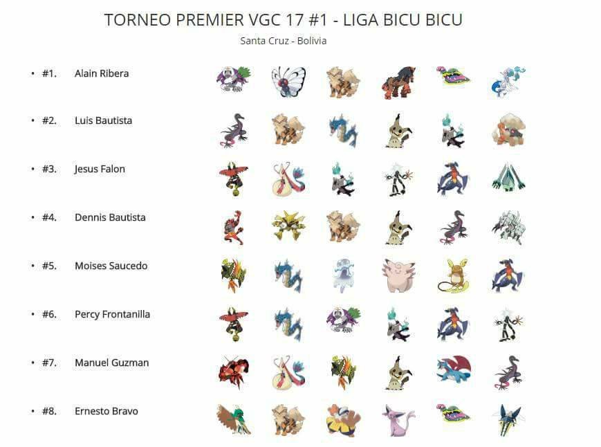 ポケモンusum攻略速報 サンムーン Vgc 海外のwcs予選 の上位ランキングのパーティ一覧はこちら みんなはどう思う ポケモン T Co vz0eftd4 ポケモンsm T Co Zhzyxjczpb Twitter