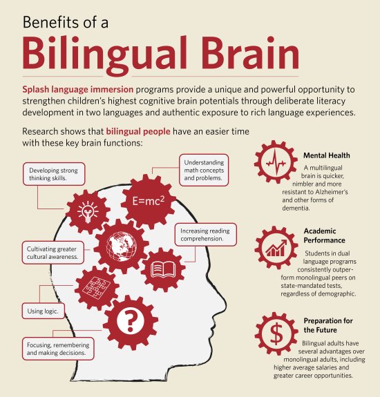 The benefits of a bi-lingual brain &gt; 
{ #parenting #edchat #bced #ALedchat }