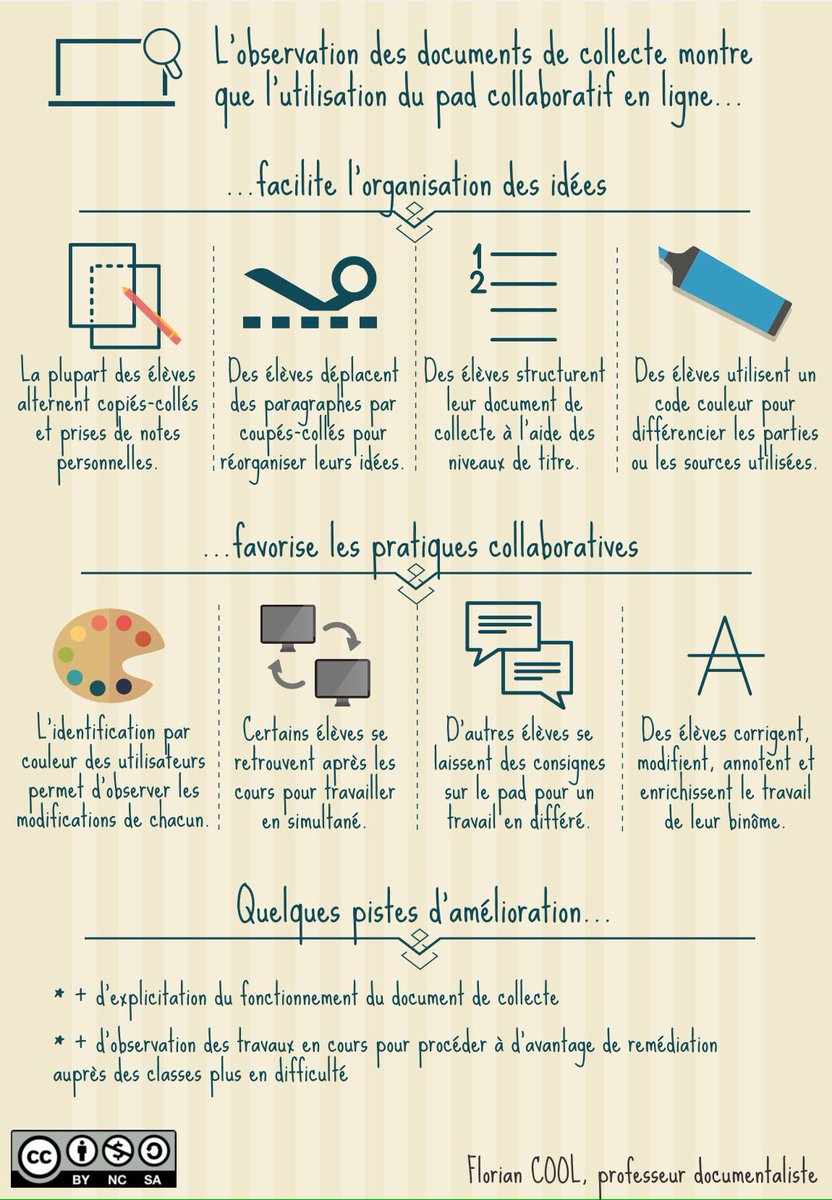 infoprofdoc's tweet photo. 👍🏼🔑#EMI #infodoc faciliter l'organisation des idées avec #collaboratif en ligne et #documentdecollecte 📑👾vu sur Pinterest par @Soycool0 https://t.co/7xlVsYZttZ
