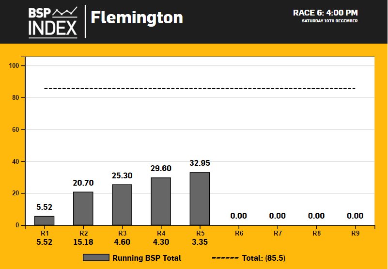Betfair_Aus's tweet photo. #Flemington R5 Goathland wins strongly by a significant margin.
BSP 3.35 Best Tote 3.2
#BSPIndex https://t.co/0jjOJ6CNeC https://t.co/EVaaXhWv8K