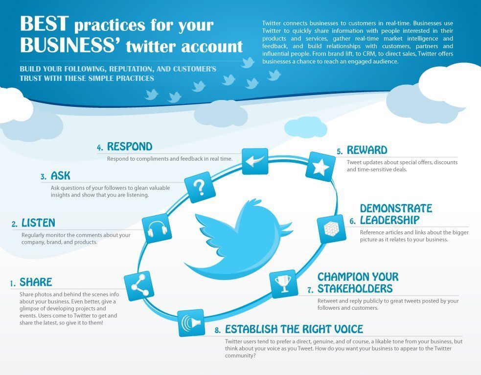 pasupuleti987's tweet photo. Best practices for #twitter Business account. #marketing #startup #SocialMedia #DigitalMarketing #contentmarketing #GrowthHacking #Syscraft https://t.co/5LsFpb4bjM