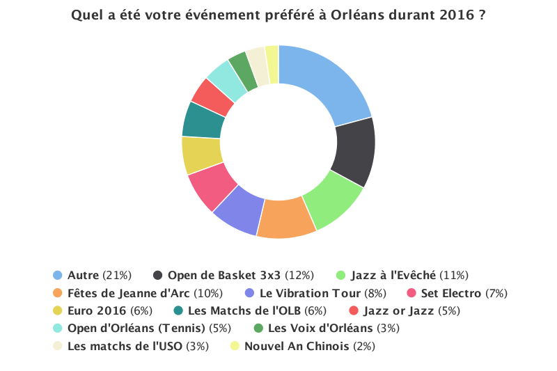 BeaOdunlami's tweet photo. Quel a été votre événement préféré à Orléans durant l'année 2016? Vous avez répondu.
Toutes les réponses ici : https://t.co/FlCs5pPd21 https://t.co/tiIanvatmL