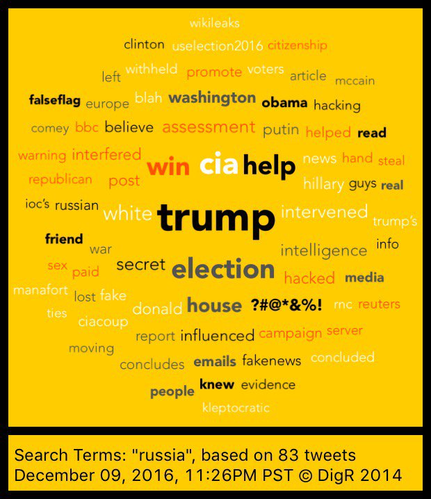 jonborrill's tweet image. The most used words in tweets with "russia" - Made with DigR. Trending top story tonight.