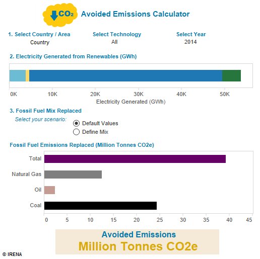 IRENA's tweet photo. Calculator tells you how much GHG emissions your country avoids w/ renewables https://t.co/dXtmGQqmQ2 #COP22 #REenergise https://t.co/R0ezIq7tP7