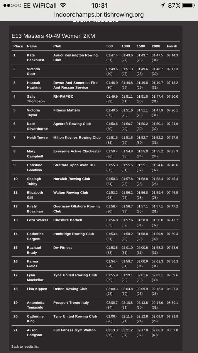 Well done to <a href="/fmpgc/">FMPGC</a> rower Sally Thompson 4th in the Masters at the #BRIC16 indoor rowing champs in London.