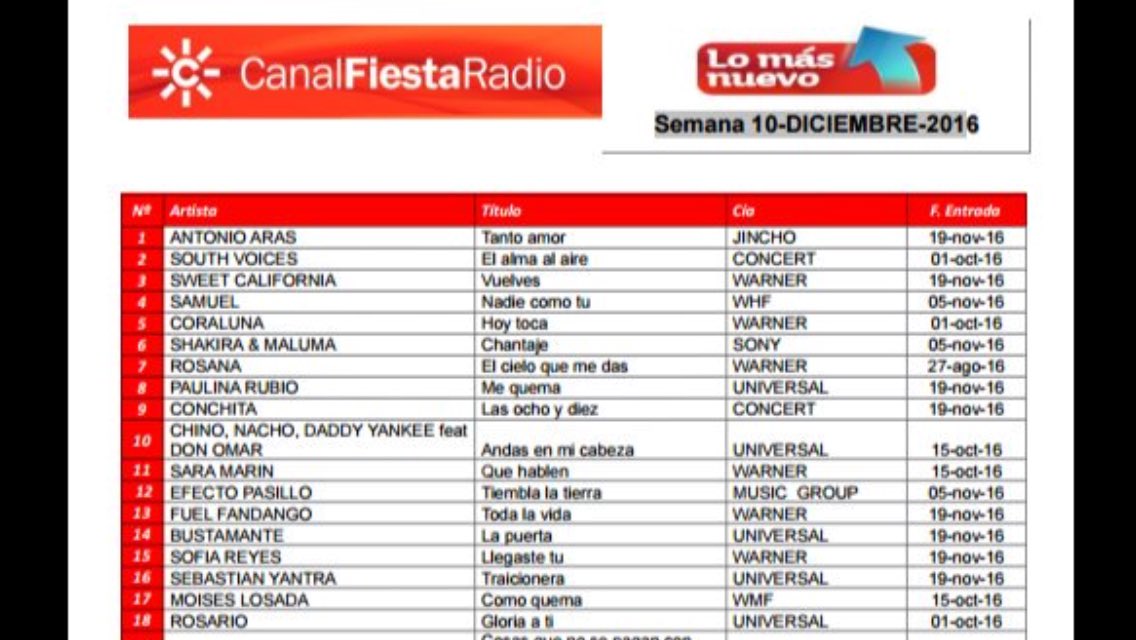 Nuestro primer NUMERO 1!!Esto es vuestro porque JUNTOS SOMOS MÁS GRANDES Gracias a <a href="/canalfiesta/">Canal Fiesta Radio</a> por confiar en mí. #TantoAmor #TopNovedades