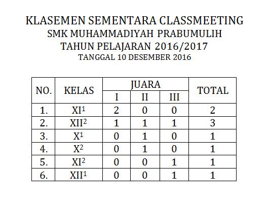 ipmmuhprabu's tweet photo. update, 10 Desember 2016 https://t.co/85xbK32GKK