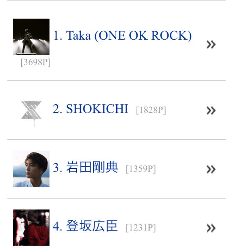yoko_oorer's tweet photo. [Instagram 最新人気ランキング]

久しぶりにいっとこか〜♪
芸能人 6位 Taka
歌手・ミュージシャン 1位 Taka

芸能人の方今月初めは11位だったけど投稿連発でグングン上昇⤴️一旦7位に落ちるが1日で6位に復活！
歌手・ミュージシャンは文句なしの不動の首位！ https://t.co/Ds454bF082