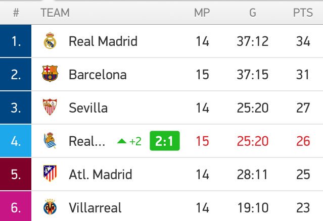 barcaislife's tweet photo. Solid 3-0 win away to Osasuna for us. This is what the table looks like now. Real has one game less (they play Deportivo today) https://t.co/cgLnU9oqAR