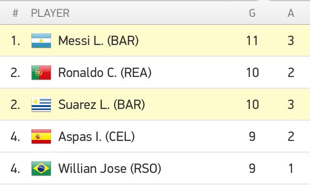 barcaislife's tweet photo. Lionel Messi leads the top goalscorers table in the Primera with 11 goals. Suarez with just one goal less. https://t.co/a0KShbfXXY