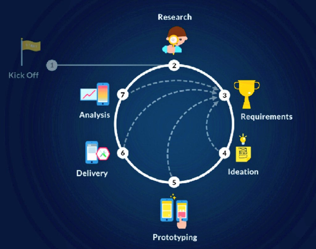 "Our Product Design Process" medium.com/xd-studio/our-… (medium.com)