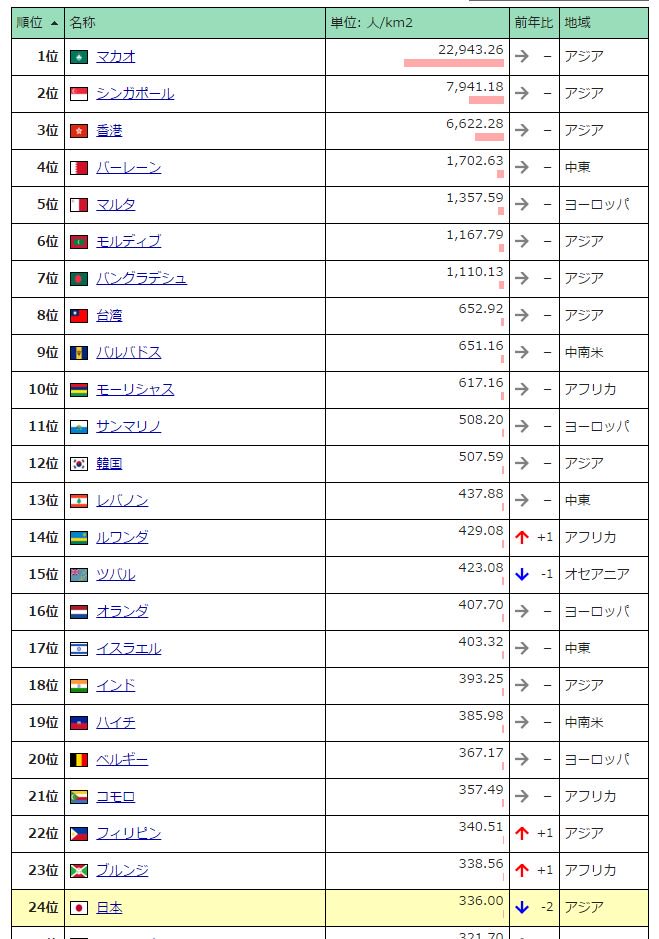 人口 密度 ランキング 日本