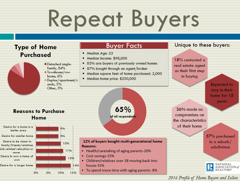 NAR_Research's tweet image. Recent repeat buyers expected to stay in their home for a median of 15 years. #NARHBS #NARHBSat35 bit.ly/2gwSLit