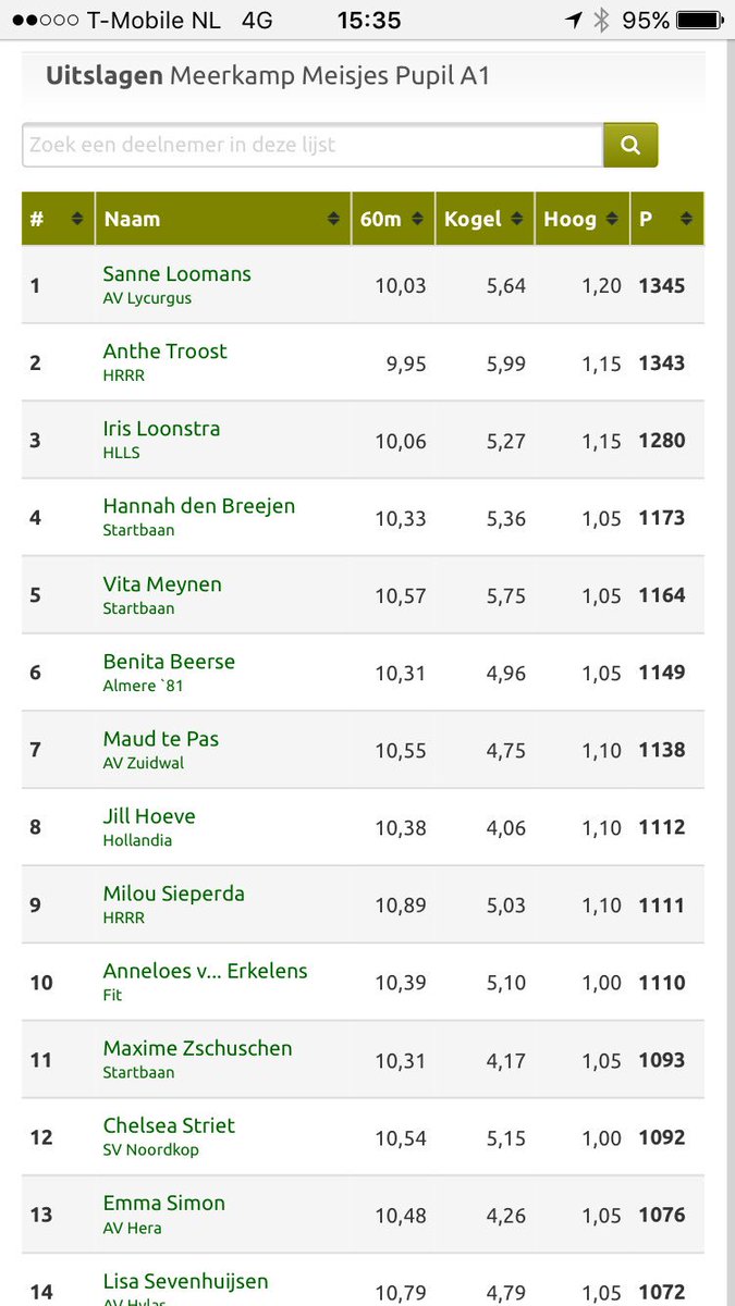 zusjesloompie's tweet image. GOUD! 😃🏅🏃👏🏻Met slechts 2 pnt verschil... #indoorgala #TripleIT @AVHylas @SportpaleisAlkm @AVLycurgus Uitslag op atletiek.nu/wedstrijd/uits…