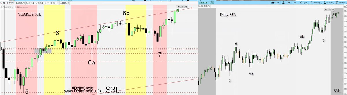 Nirav777's tweet photo. When you step back and take a bigger picture; you can see the similarities #S3L #DeltaCycle Next year 3 distinct scenarios, maps coming soon https://t.co/6ExBaE3yq6