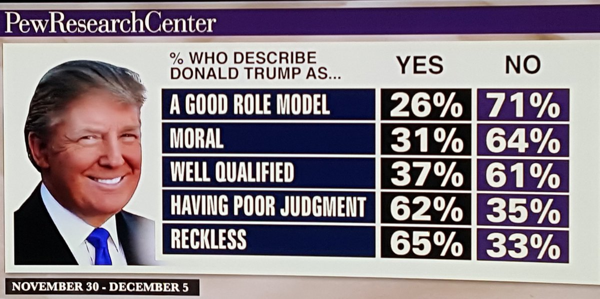 Look at Trump's polling numbers. December of 2016 Trump has never had the support of Americans Remind people