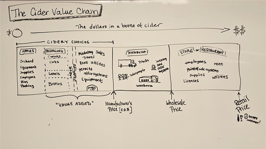 The Cider Value Chain, Illustrated (?) cidernomics.com/2016/12/10/the…