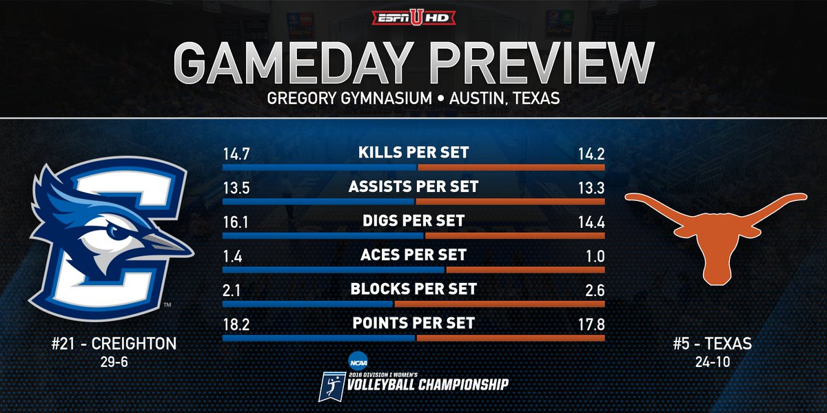 CreightonVB's tweet photo. 🏐 #21 Creighton vs #5 Texas
📍 Austin, Texas
🏆 @NCAAVolleyball Quarterfinals
📺 @ESPNU
🖥 https://t.co/pXSrvgPX39 
📊 https://t.co/3tGGsTOjMT https://t.co/3l8y91vsPr