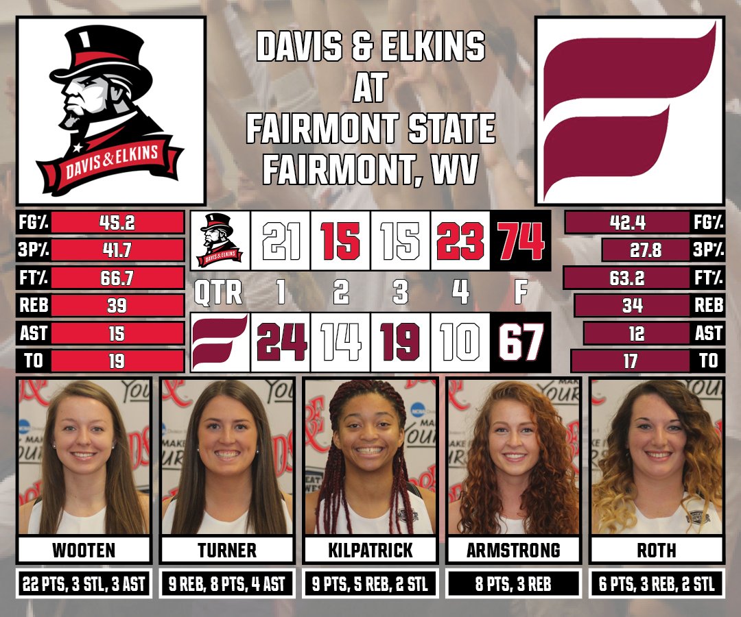 SenatorNation's tweet image. Inside the numbers: A closer look at the stats and leaders from Women's Basketball's victory at Fairmont St!! #DEfendthehills #SenatorNation