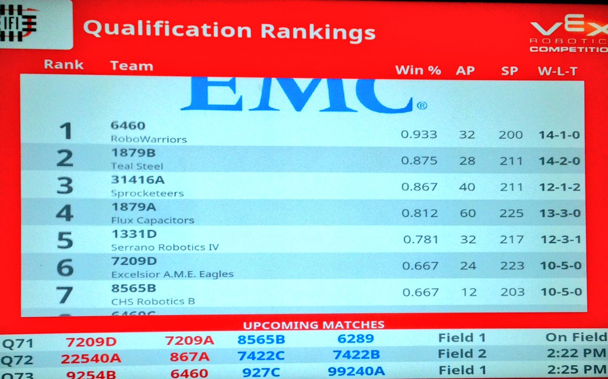 RoboMsa1's tweet image. 1st place as of now! Whoo hoo! @msa1reseda @MagnoliaAlumni @MagnoliaSchools #robomsa1