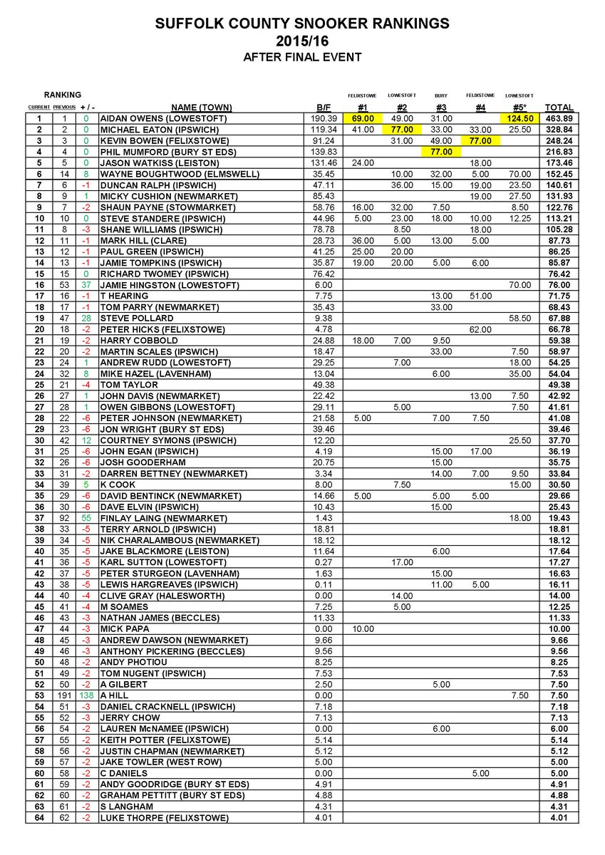 SuffolkSnooker's tweet photo. #SuffolkSnooker rankings prior to tourny tomorrow at @Potblackclub147 in Lowestoft. https://t.co/uZ8sXD0f7A