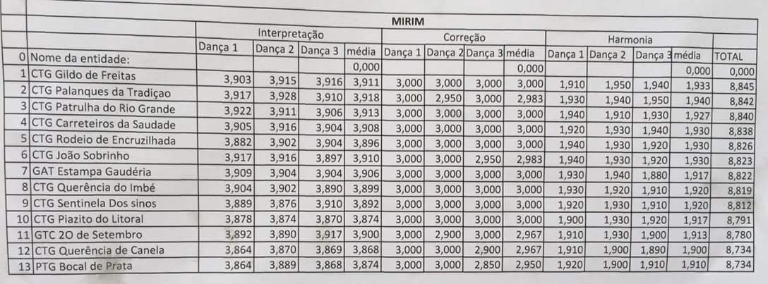 AvaliadorGaucho's tweet photo. #Resultado Rodeio de Santo Antônio da Patrulha 2016 #Mirim e #Premirim https://t.co/TrbbUElLEU