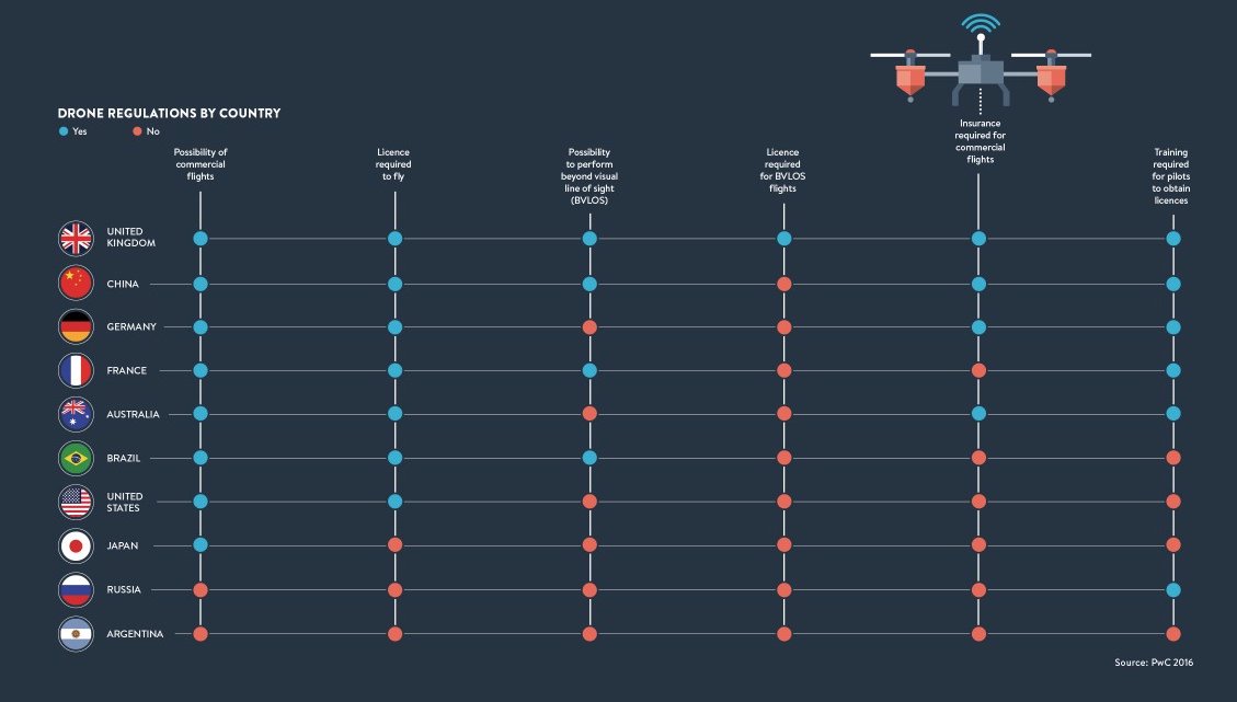 MikeQuindazzi's tweet photo. What can your #drone do for you? Regulations for #drones by select country via @PwCDrone. {#aerospace #uas #uav} https://t.co/D6mqQaADjs https://t.co/KS4lLDdja9