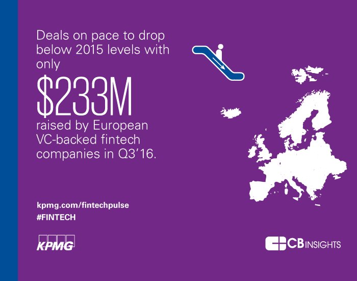 KPMG's tweet photo. European #fintech deals on pace to drop below 2015 levels. @CBinsights https://t.co/WXQWFuqCdx https://t.co/h0pPqWmk6y
