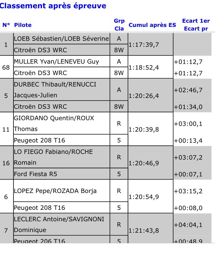 Loeb_Seb1's tweet photo. After SS8 @RallyCircuit 🇫🇷
1. Loeb 
2. Muller +01:12.7
3. Durbec+02:46.7
4. Giordano +03:00.1
#PaulRicardTrack #loebevents https://t.co/oLn71kSkpY
