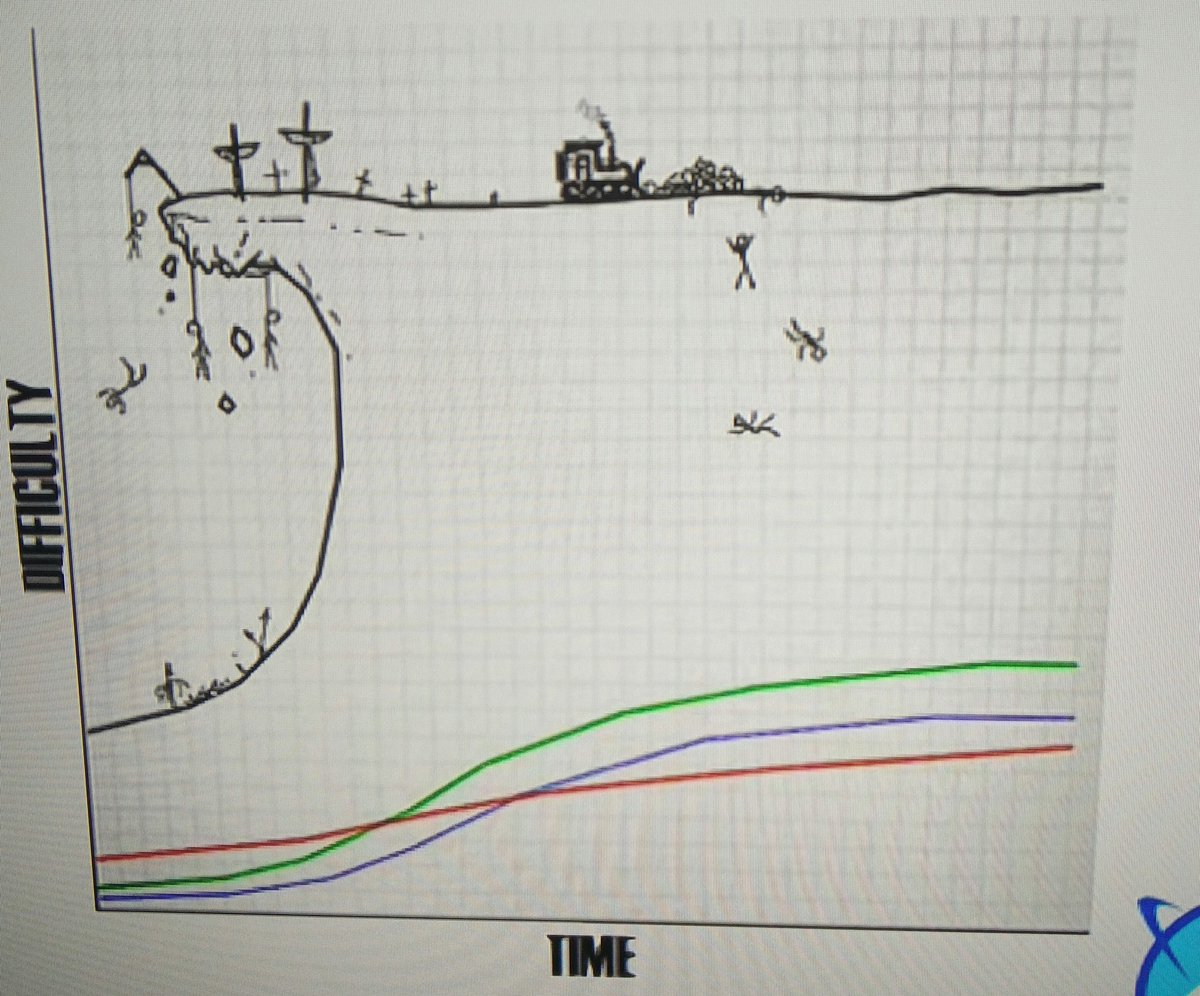 emanuelcanha's tweet photo. Reactive programming learning curve (cliff) by Maarten Hus in GOTO conf #RxJS https://t.co/eQvSHWGN8r