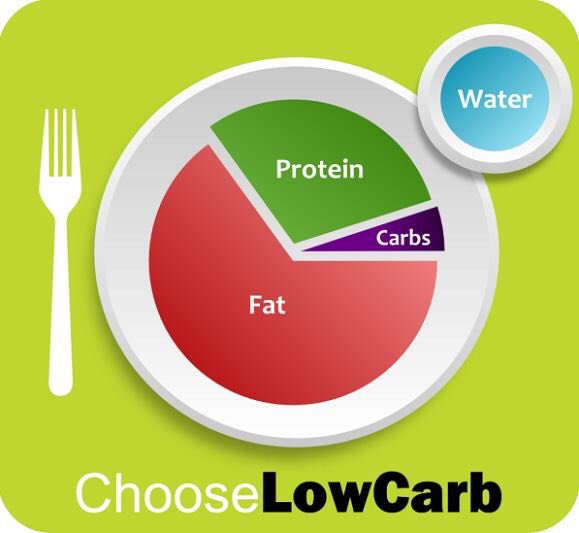 This is how your genes expect you to eat. Key point: Protein is ANIMAL PROTEIN.