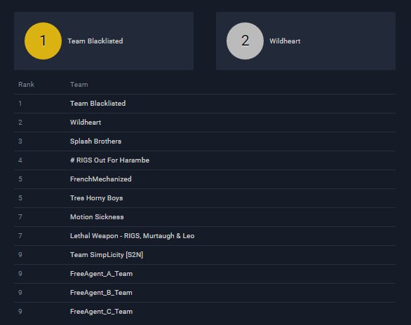 Defektivex's tweet photo. Check out the team results for yesterdays #RIGS #VR #eSports Tournament! https://t.co/AjrzYFxtYE