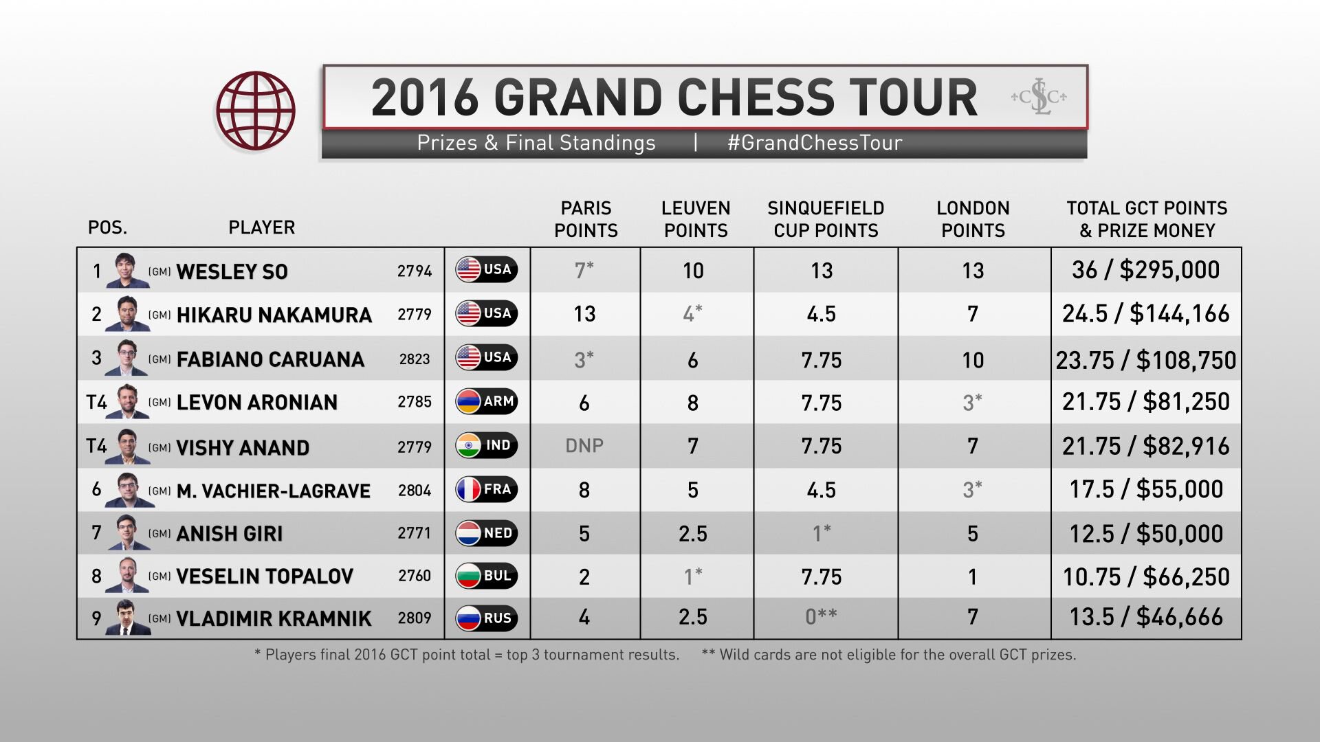 London Chess Classic on Twitter "And finally the overall 