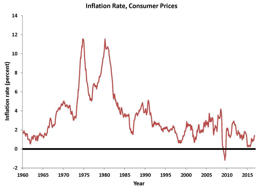 dcrousho's tweet photo. Introduction to Inflation https://t.co/g0kK8vQMF3 https://t.co/F5bqQdM2KA