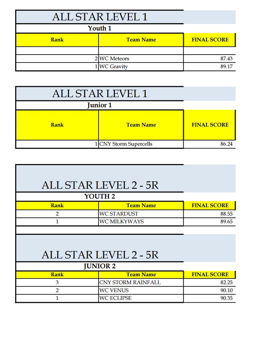 CheerDanceNYC's tweet photo. Here are your final results from Cheer &amp; Dance NYC 2016! https://t.co/DZENfQHYcB