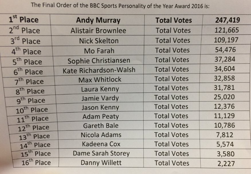 So richly deserved and it looks like a vast majority (33%) agreed! Congratulations Andy Murray for making history once again #SPOTY 🏆🏆🏆