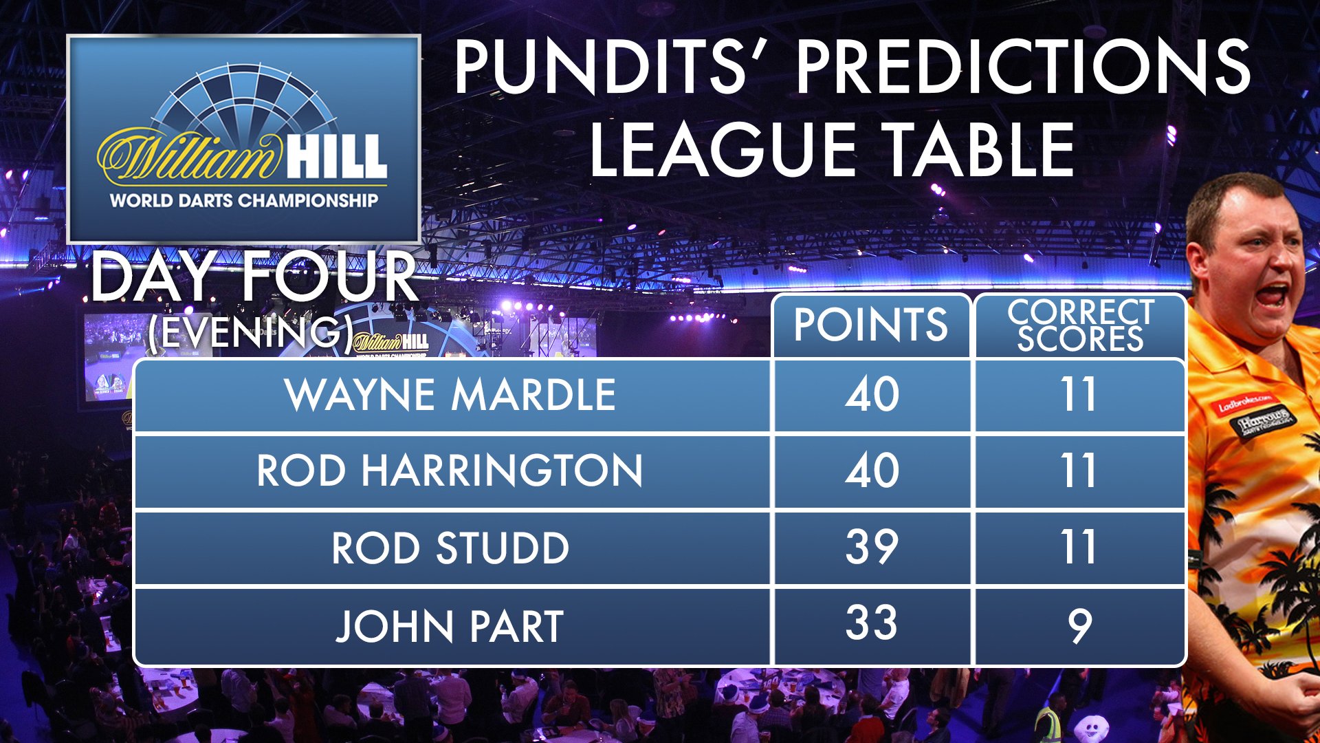 PDC Darts on Twitter "PREDICTIONS TABLE! A brilliant day for rod180
