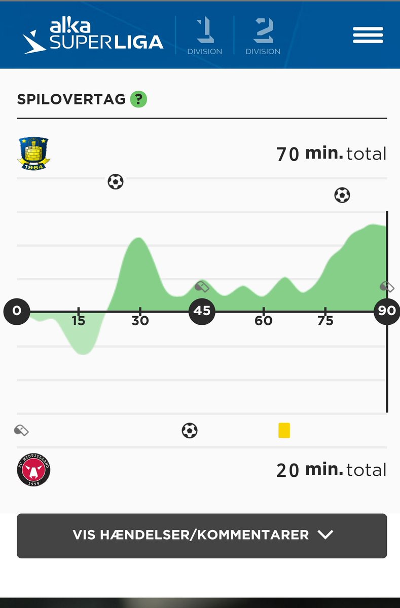 Claeshs's tweet image. Thorup: "Vi spillede lige op med Brøndby".

Tjoh - altså, bortset lige fra alle målbare kriterier?

#biffcm