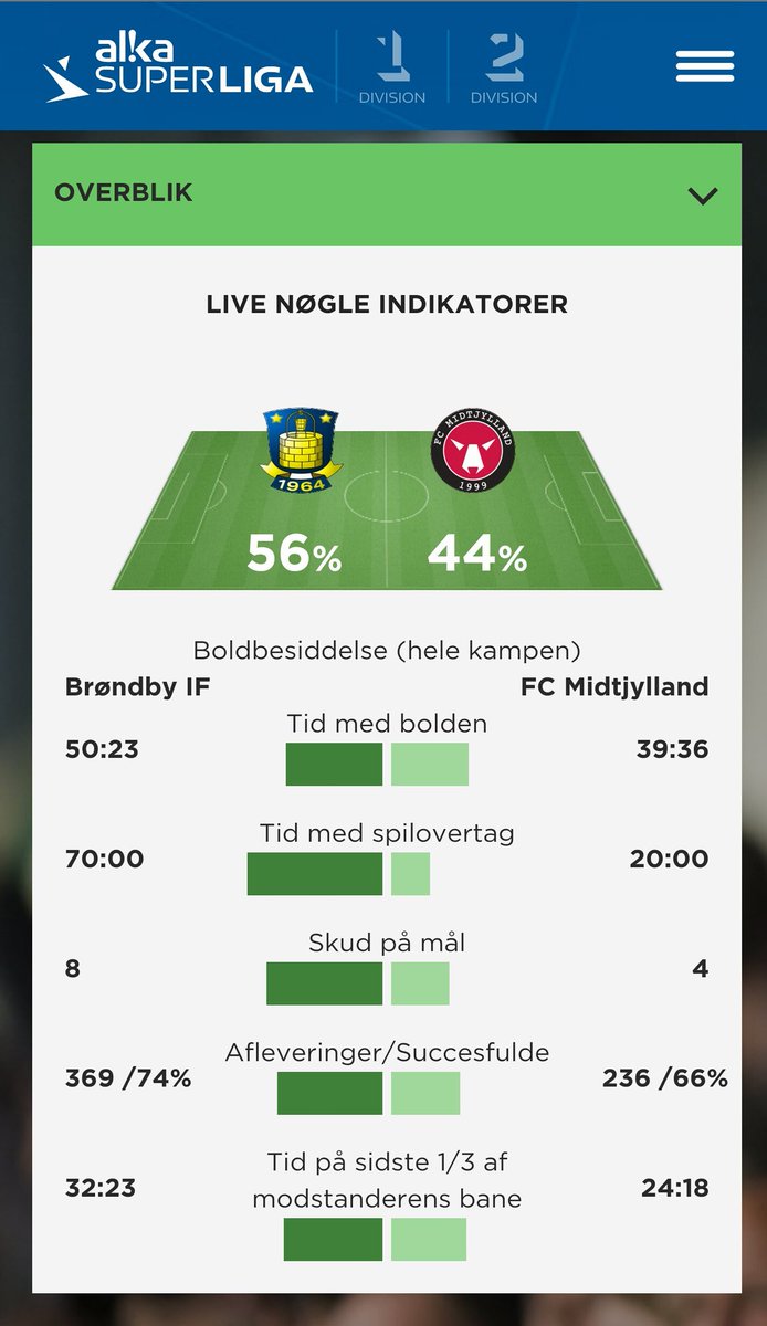 Claeshs's tweet image. Thorup: "Vi spillede lige op med Brøndby".

Tjoh - altså, bortset lige fra alle målbare kriterier?

#biffcm