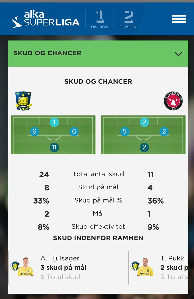 Claeshs's tweet image. Thorup: "Vi spillede lige op med Brøndby".

Tjoh - altså, bortset lige fra alle målbare kriterier?

#biffcm
